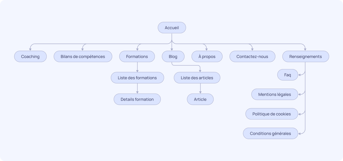 Information architecture of Nameya website